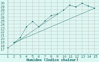 Courbe de l'humidex pour Mardin