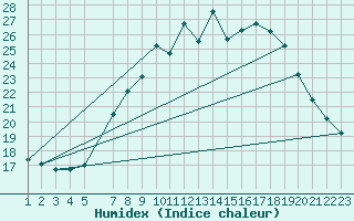 Courbe de l'humidex pour Sint Katelijne-waver (Be)