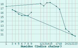 Courbe de l'humidex pour Viana Do Castelo-Chafe