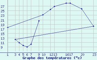 Courbe de tempratures pour Recoules de Fumas (48)