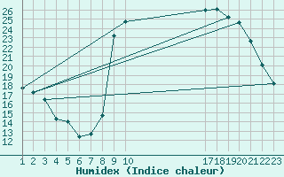 Courbe de l'humidex pour Saint-Haon (43)