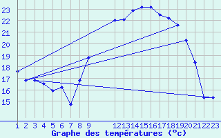 Courbe de tempratures pour Saint-Haon (43)