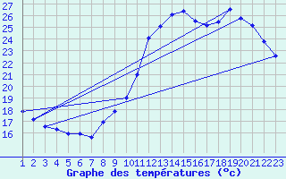 Courbe de tempratures pour Rethel (08)