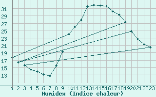 Courbe de l'humidex pour Manlleu (Esp)