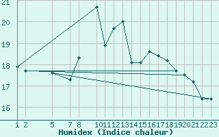 Courbe de l'humidex pour Skamdal