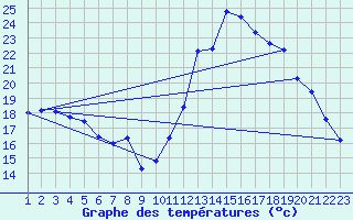 Courbe de tempratures pour Rethel (08)