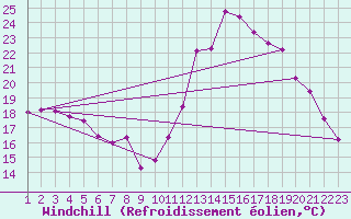 Courbe du refroidissement olien pour Rethel (08)