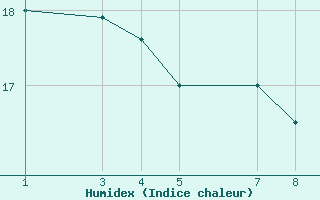 Courbe de l'humidex pour Cap de la Hve (76)