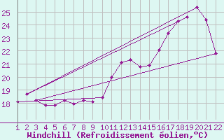 Courbe du refroidissement olien pour Jonzac (17)