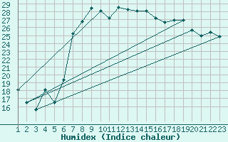 Courbe de l'humidex pour Valjevo