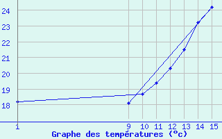 Courbe de tempratures pour Itirucu