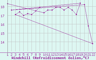 Courbe du refroidissement olien pour Jonzac (17)