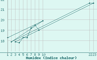 Courbe de l'humidex pour Diepenbeek (Be)