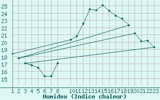 Courbe de l'humidex pour Castelo Branco