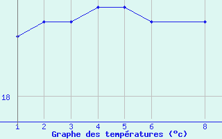 Courbe de tempratures pour Iguape