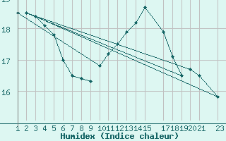 Courbe de l'humidex pour Charleroi (Be)