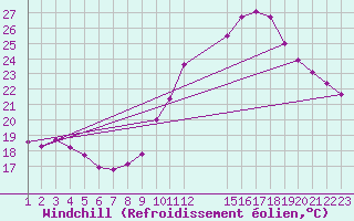Courbe du refroidissement olien pour Colmar-Ouest (68)