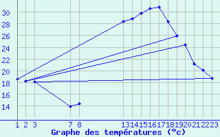 Courbe de tempratures pour Saint-Haon (43)