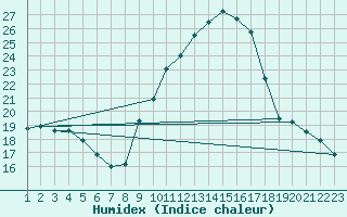 Courbe de l'humidex pour Nmes - Garons (30)