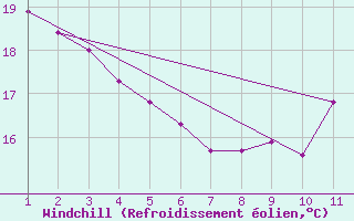 Courbe du refroidissement olien pour Dourados