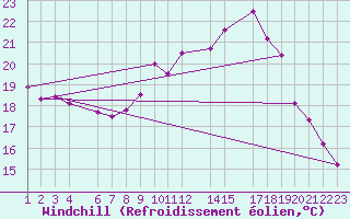 Courbe du refroidissement olien pour Luxeuil (70)