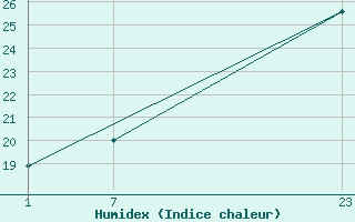 Courbe de l'humidex pour le bateau 9HOB8