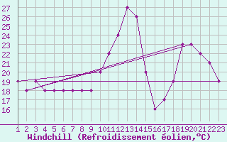 Courbe du refroidissement olien pour Manlleu (Esp)