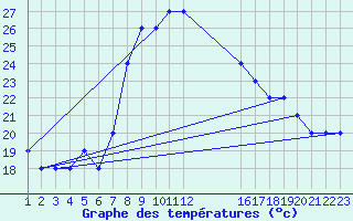 Courbe de tempratures pour Alexandria Borg El Arab