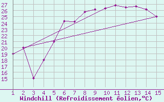Courbe du refroidissement olien pour Mardin