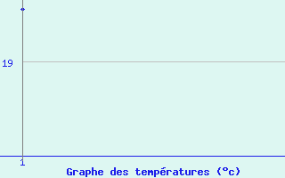 Courbe de tempratures pour Sarnia Climate