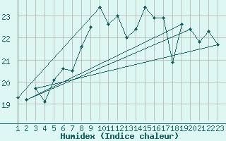 Courbe de l'humidex pour Hekkingen Fyr