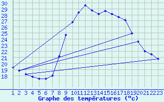 Courbe de tempratures pour La Comella (And)