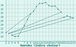 Courbe de l'humidex pour Ble - Binningen (Sw)