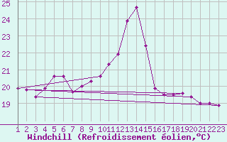 Courbe du refroidissement olien pour Colmar-Ouest (68)