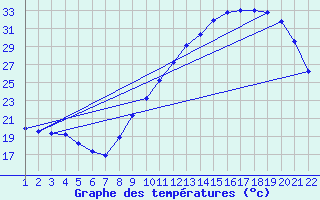 Courbe de tempratures pour Jonzac (17)