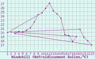 Courbe du refroidissement olien pour Solenzara - Base arienne (2B)