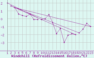 Courbe du refroidissement olien pour Epinal (88)