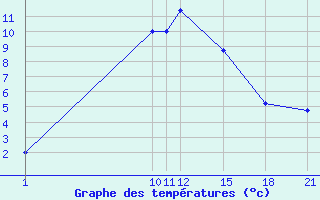 Courbe de tempratures pour Kamishli