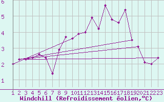 Courbe du refroidissement olien pour Reykjavik