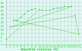 Courbe de l'humidit relative pour Aizenay (85)