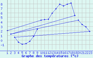 Courbe de tempratures pour Rethel (08)