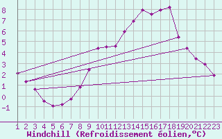 Courbe du refroidissement olien pour Rethel (08)