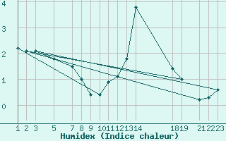 Courbe de l'humidex pour Mont-Rigi (Be)