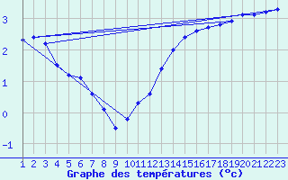 Courbe de tempratures pour Rethel (08)