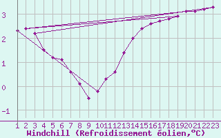 Courbe du refroidissement olien pour Rethel (08)