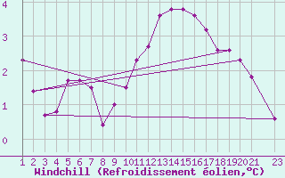 Courbe du refroidissement olien pour Fiscaglia Migliarino (It)