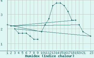 Courbe de l'humidex pour Fiscaglia Migliarino (It)