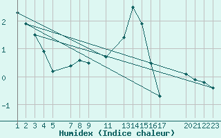 Courbe de l'humidex pour Mont-Rigi (Be)