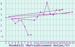 Courbe du refroidissement olien pour Saint-Haon (43)