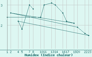 Courbe de l'humidex pour Reykhlar